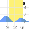 Johnston Atoll tide chart for Thursday, January 5, 2023