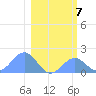 Johnston Atoll tide chart for Saturday, January 7, 2023