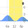 Johnston Atoll tide chart for Sunday, January 8, 2023