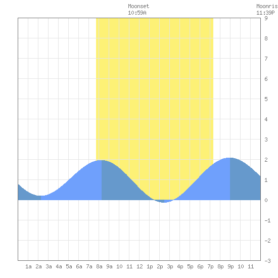 Johnston Atoll tide chart for Friday, February 10, 2023