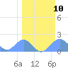 Johnston Atoll tide chart for Friday, February 10, 2023