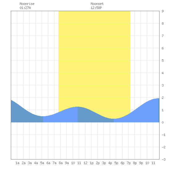 Johnston Atoll tide chart for Monday, February 13, 2023