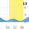 Johnston Atoll tide chart for Monday, February 13, 2023