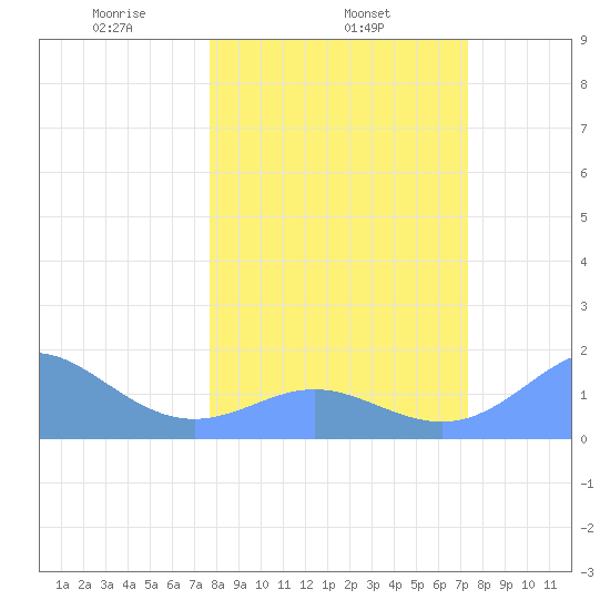Johnston Atoll tide chart for Tuesday, February 14, 2023