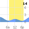 Johnston Atoll tide chart for Tuesday, February 14, 2023