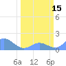 Johnston Atoll tide chart for Wednesday, February 15, 2023