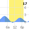 Johnston Atoll tide chart for Friday, February 17, 2023