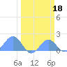 Johnston Atoll tide chart for Saturday, February 18, 2023