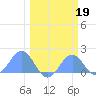 Johnston Atoll tide chart for Sunday, February 19, 2023