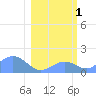 Johnston Atoll tide chart for Wednesday, February 1, 2023