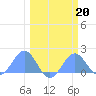 Johnston Atoll tide chart for Monday, February 20, 2023