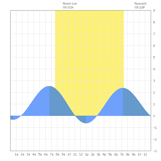 Johnston Atoll tide chart for Tuesday, February 21, 2023