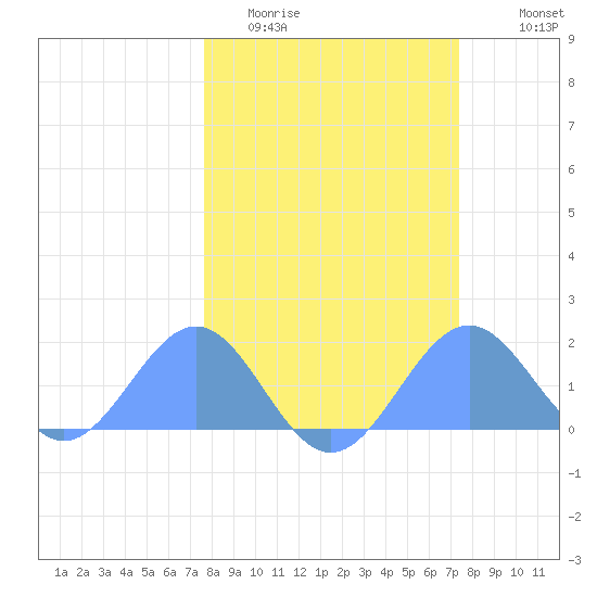 Johnston Atoll tide chart for Wednesday, February 22, 2023