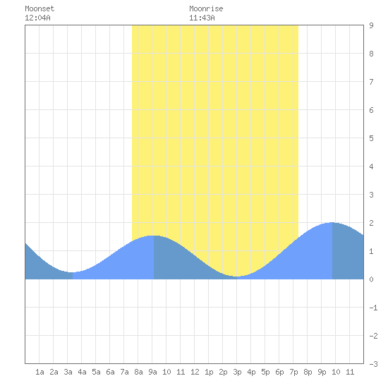Johnston Atoll tide chart for Saturday, February 25, 2023