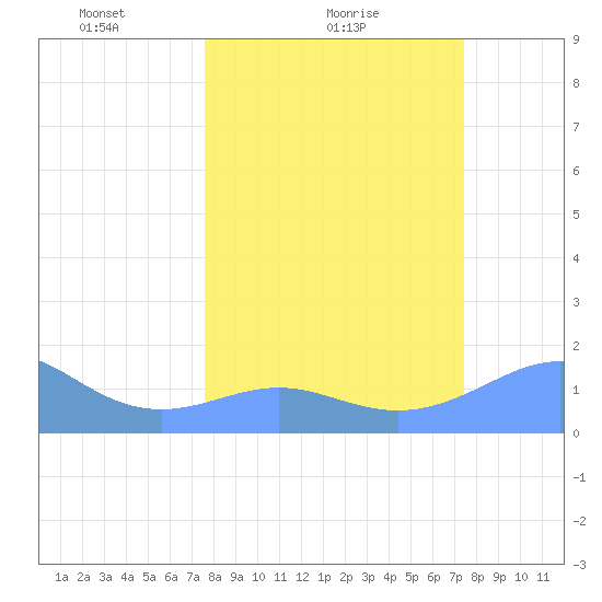 Johnston Atoll tide chart for Monday, February 27, 2023