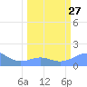 Johnston Atoll tide chart for Monday, February 27, 2023