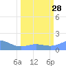 Johnston Atoll tide chart for Tuesday, February 28, 2023
