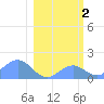 Johnston Atoll tide chart for Thursday, February 2, 2023