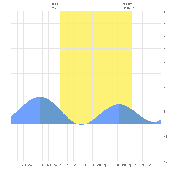 Johnston Atoll tide chart for Friday, February 3, 2023