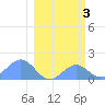 Johnston Atoll tide chart for Friday, February 3, 2023