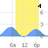 Johnston Atoll tide chart for Saturday, February 4, 2023