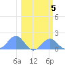 Johnston Atoll tide chart for Sunday, February 5, 2023