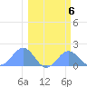 Johnston Atoll tide chart for Monday, February 6, 2023