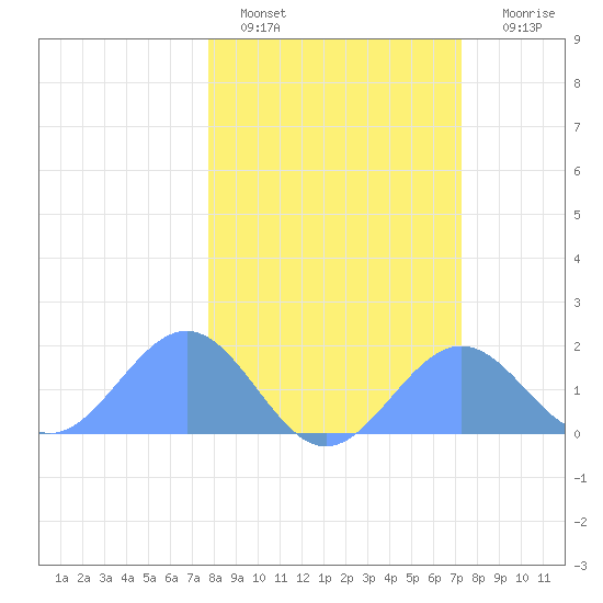 Johnston Atoll tide chart for Tuesday, February 7, 2023