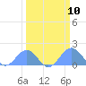 Johnston Atoll tide chart for Friday, March 10, 2023