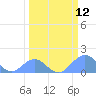 Johnston Atoll tide chart for Sunday, March 12, 2023