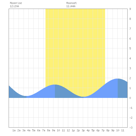 Johnston Atoll tide chart for Monday, March 13, 2023