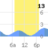 Johnston Atoll tide chart for Monday, March 13, 2023