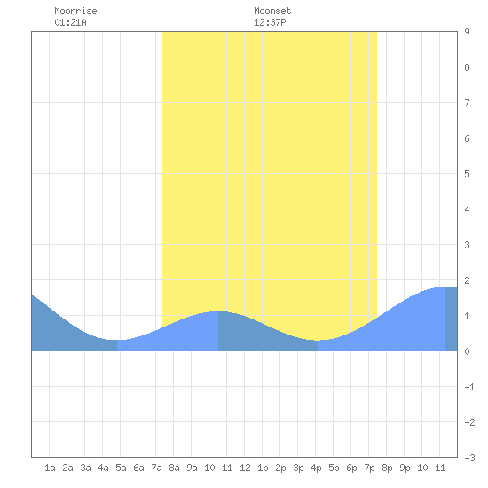 Johnston Atoll tide chart for Tuesday, March 14, 2023