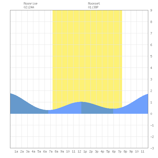 Johnston Atoll tide chart for Wednesday, March 15, 2023
