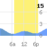Johnston Atoll tide chart for Wednesday, March 15, 2023