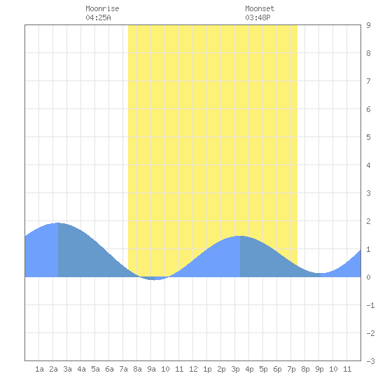 Johnston Atoll tide chart for Friday, March 17, 2023
