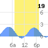 Johnston Atoll tide chart for Sunday, March 19, 2023