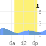 Johnston Atoll tide chart for Wednesday, March 1, 2023