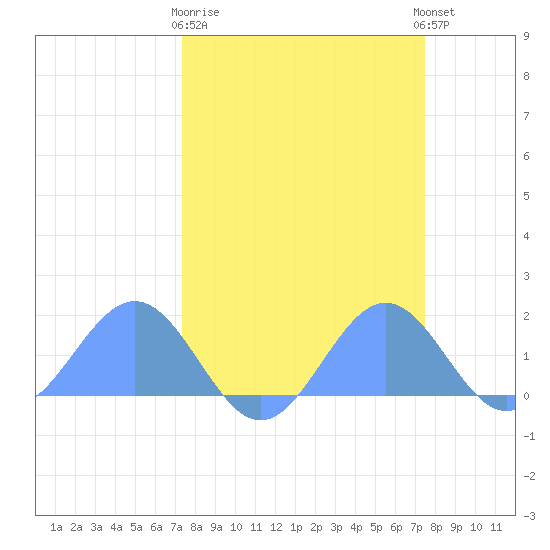 Johnston Atoll tide chart for Monday, March 20, 2023