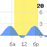 Johnston Atoll tide chart for Monday, March 20, 2023