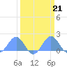 Johnston Atoll tide chart for Tuesday, March 21, 2023