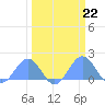 Johnston Atoll tide chart for Wednesday, March 22, 2023