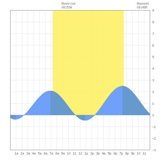Johnston Atoll tide chart for Thursday, March 23, 2023