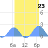 Johnston Atoll tide chart for Thursday, March 23, 2023