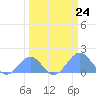 Johnston Atoll tide chart for Friday, March 24, 2023