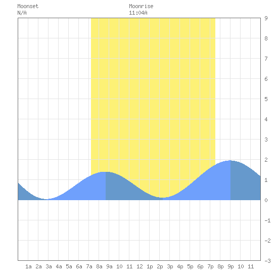 Johnston Atoll tide chart for Sunday, March 26, 2023
