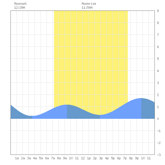 Johnston Atoll tide chart for Monday, March 27, 2023