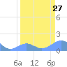Johnston Atoll tide chart for Monday, March 27, 2023
