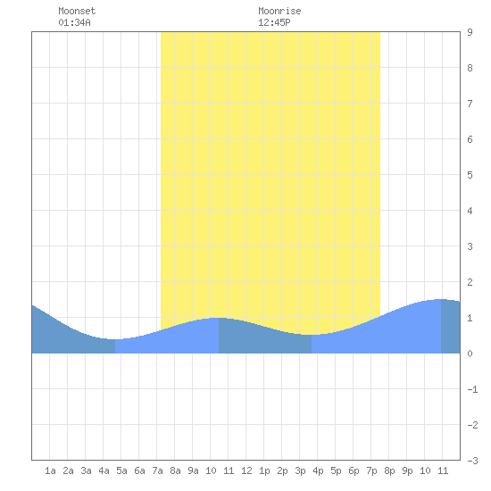 Johnston Atoll tide chart for Tuesday, March 28, 2023