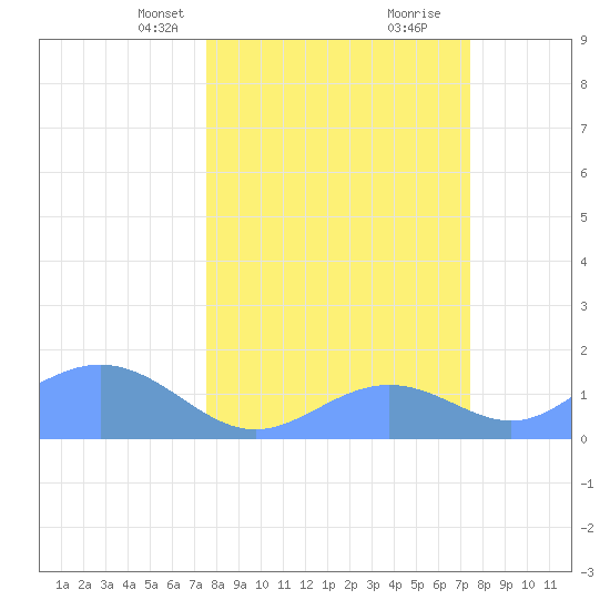 Johnston Atoll tide chart for Thursday, March 2, 2023